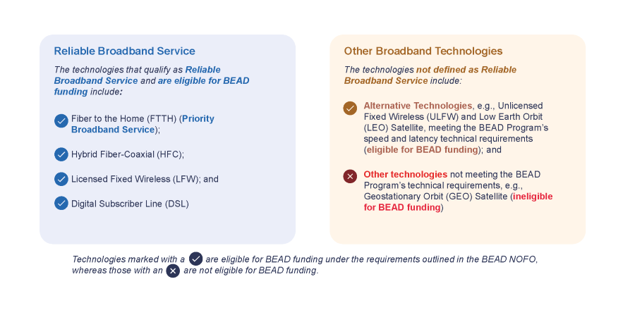 Key Definitions:

This section defines several essential terms applicable to this Policy Notice, including which services would be considered as an Alternative Technology.

Reliable Broadband Service
The technologies that qualify as Reliable Broadband Service and are eligible for BEAD funding include:

Fiber to the Home (FTTH) (Priority Broadband Service);
Hybrid Fiber-Coaxial (HFC); 
Licensed Fixed Wireless (LFW); 
and Digital Subscriber Line (DSL)


Other Broadband Technologies
The technologies not defined as Reliable Broadband Service include:

Alternative Technologies, e.g., Unlicensed Fixed Wireless (ULFW) and Low Earth Orbit (LEO) Satellite, meeting the BEAD Program’s speed and latency technical requirements (eligible for BEAD funding); and

Excludes Alternative Technologies not meeting the BEAD Program’s technical requirements, e.g., Geostationary Orbit (GEO) Satellite (ineligible for BEAD funding)