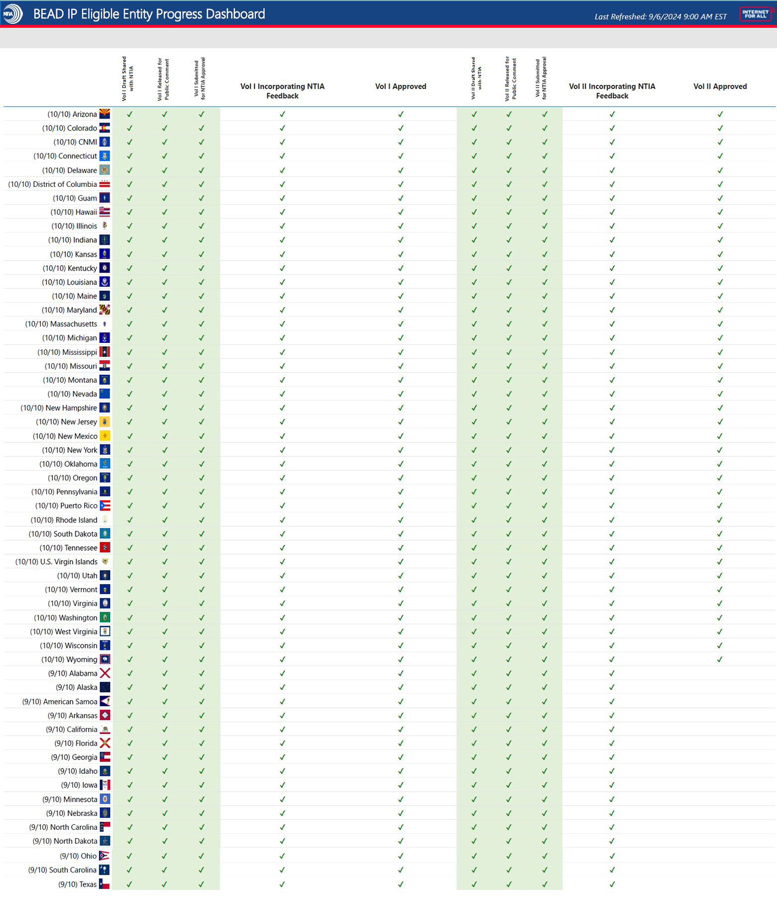 A table featuring 56 rows, each representing an Eligible Entity (U.S. state or territory). The table is organized across 9 vertical headers, each representing a phase in the submission process, including the first blank header for the Eligible Entity column, followed by ‘Vol I Draft Shared with NTIA’, ‘Vol I Released for Public Comment’, ‘Vol I Submitted for NTIA Approval’,  ‘Vol I Approved by NTIA’,  ‘Vol II Draft Shared with NTIA’, ‘Vol II Released for Public Comment’, ‘Vol II Submitted for NTIA Approval’