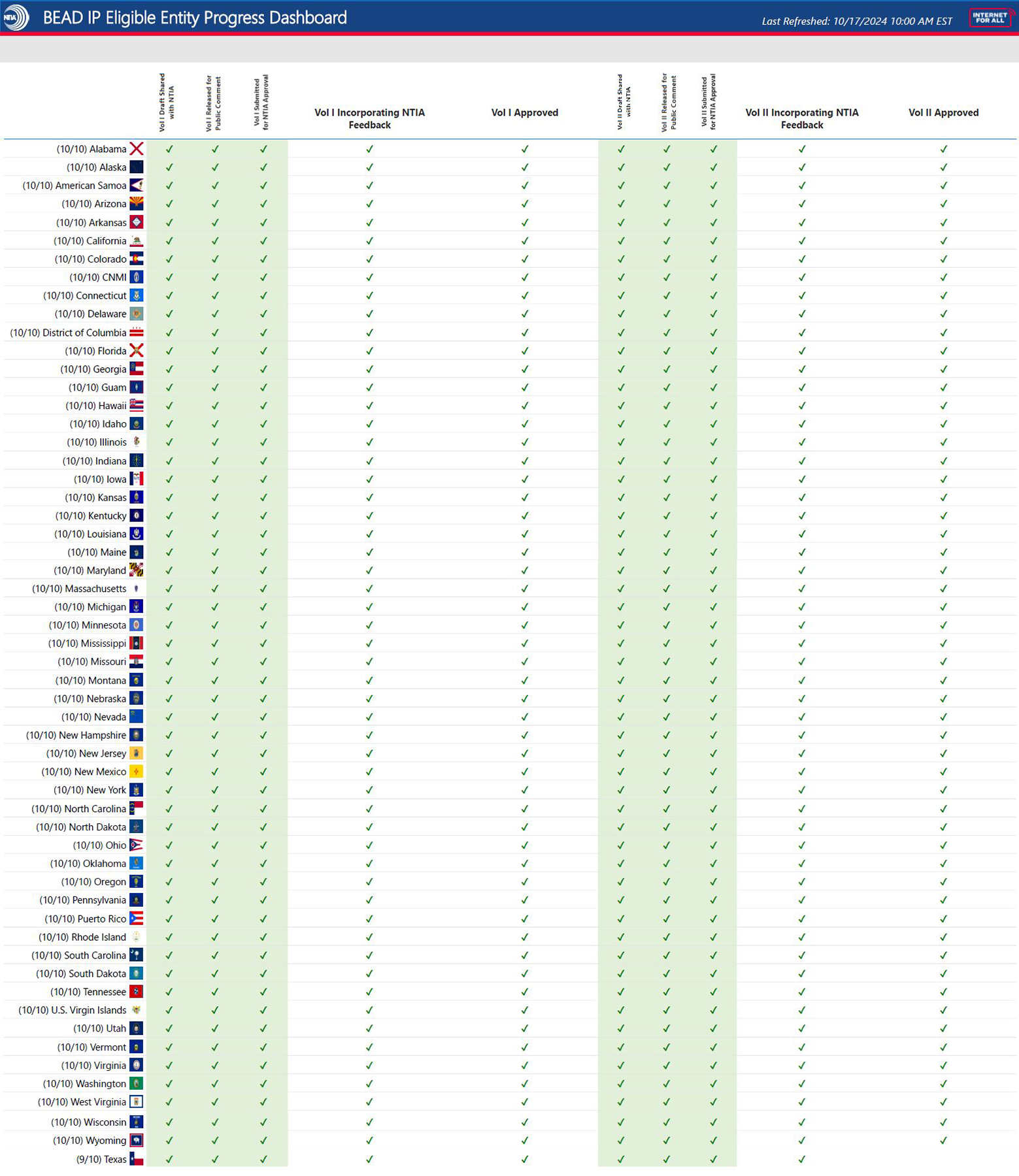 A table featuring 56 rows, each representing an Eligible Entity (U.S. state or territory). The table is organized across 9 vertical headers, each representing a phase in the submission process, including the first blank header for the Eligible Entity column, followed by ‘Vol I Draft Shared with NTIA’, ‘Vol I Released for Public Comment’, ‘Vol I Submitted for NTIA Approval’,  ‘Vol I Approved by NTIA’,  ‘Vol II Draft Shared with NTIA’, ‘Vol II Released for Public Comment’, ‘Vol II Submitted for NTIA Approval’