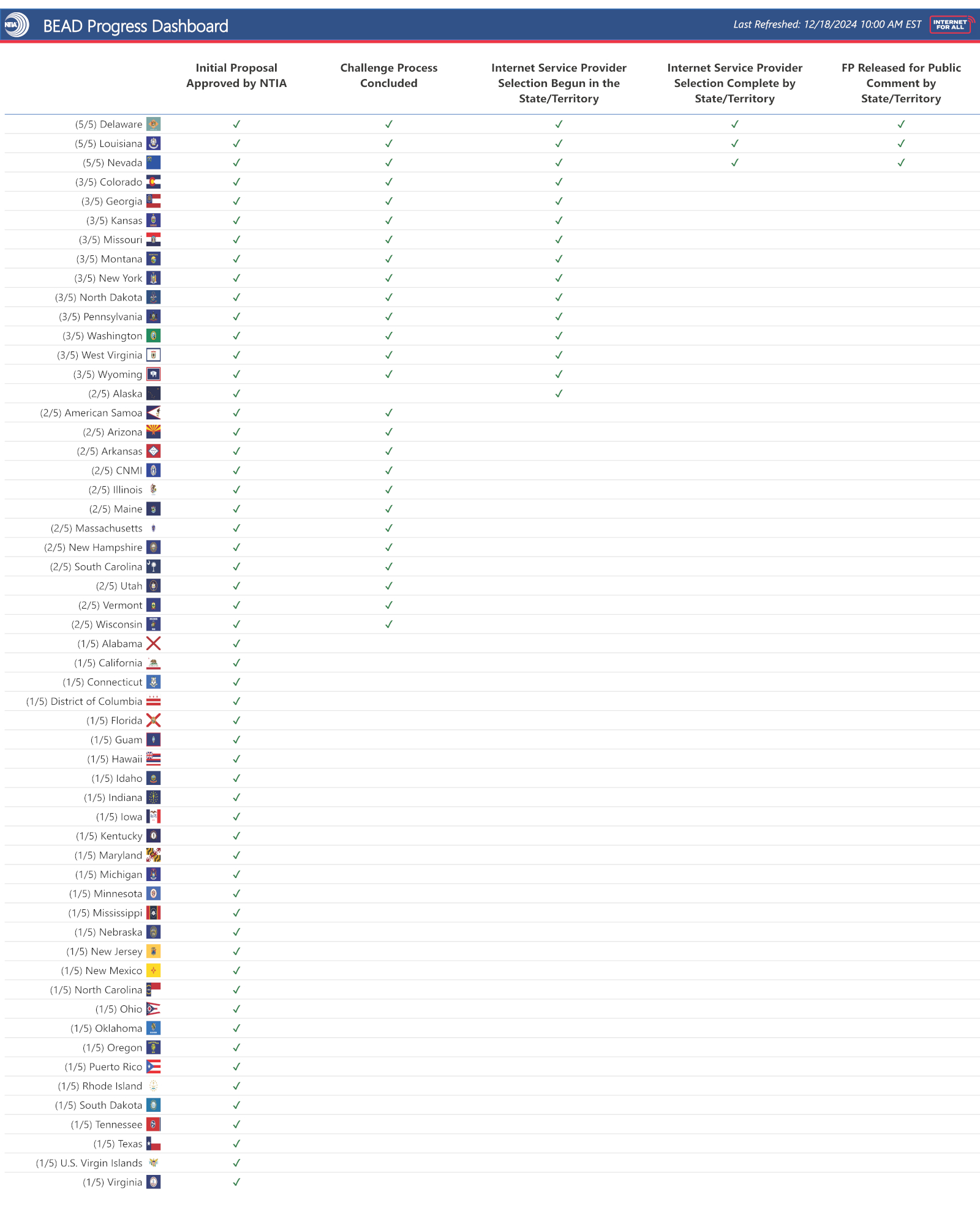 A table featuring 56 rows, each representing an Eligible Entity (U.S. state or territory). The table is organized across 5 vertical headers, each representing a phase in the submission process, including ‘Initial Proposal Approved by NTIA’, followed by ‘Challenge Process Concluded’, ‘Internet Service Provider Selection Begun in the State/Territory’, ‘Internet Service Provider Selection Complete by State/Territory’,  ‘FP Released for Public Comment by State/Territory’ 