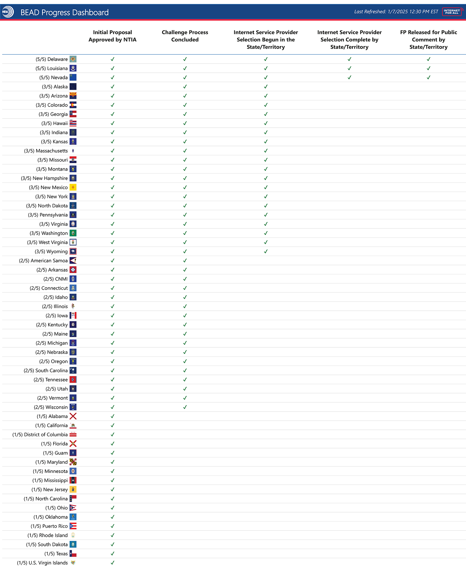 A table featuring 56 rows, each representing an Eligible Entity (U.S. state or territory). The table is organized across 5 vertical headers, each representing a phase in the submission process, including ‘Initial Proposal Approved by NTIA’, followed by ‘Challenge Process Concluded’, ‘Internet Service Provider Selection Begun in the State/Territory’, ‘Internet Service Provider Selection Complete by State/Territory’,  ‘FP Released for Public Comment by State/Territory’ 