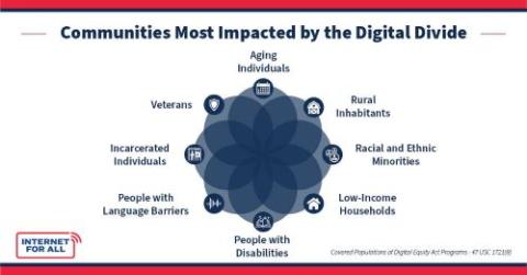 Communities Most Impacted by the Digital Divide